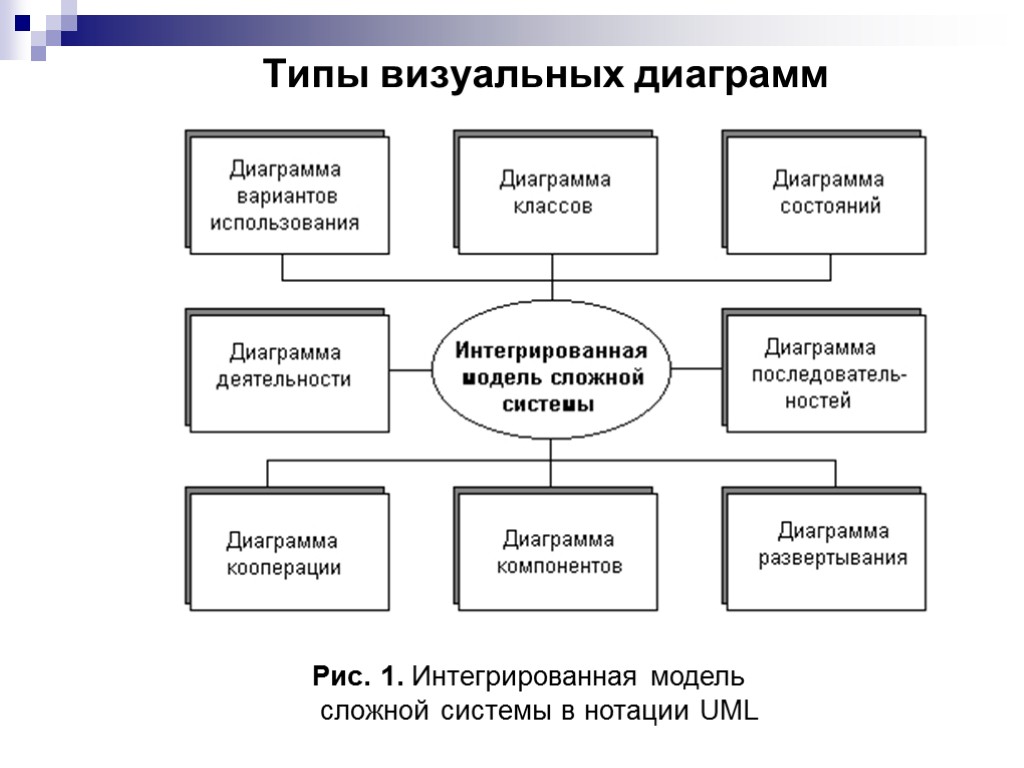 Типы визуальных диаграмм Рис. 1. Интегрированная модель сложной системы в нотации UML